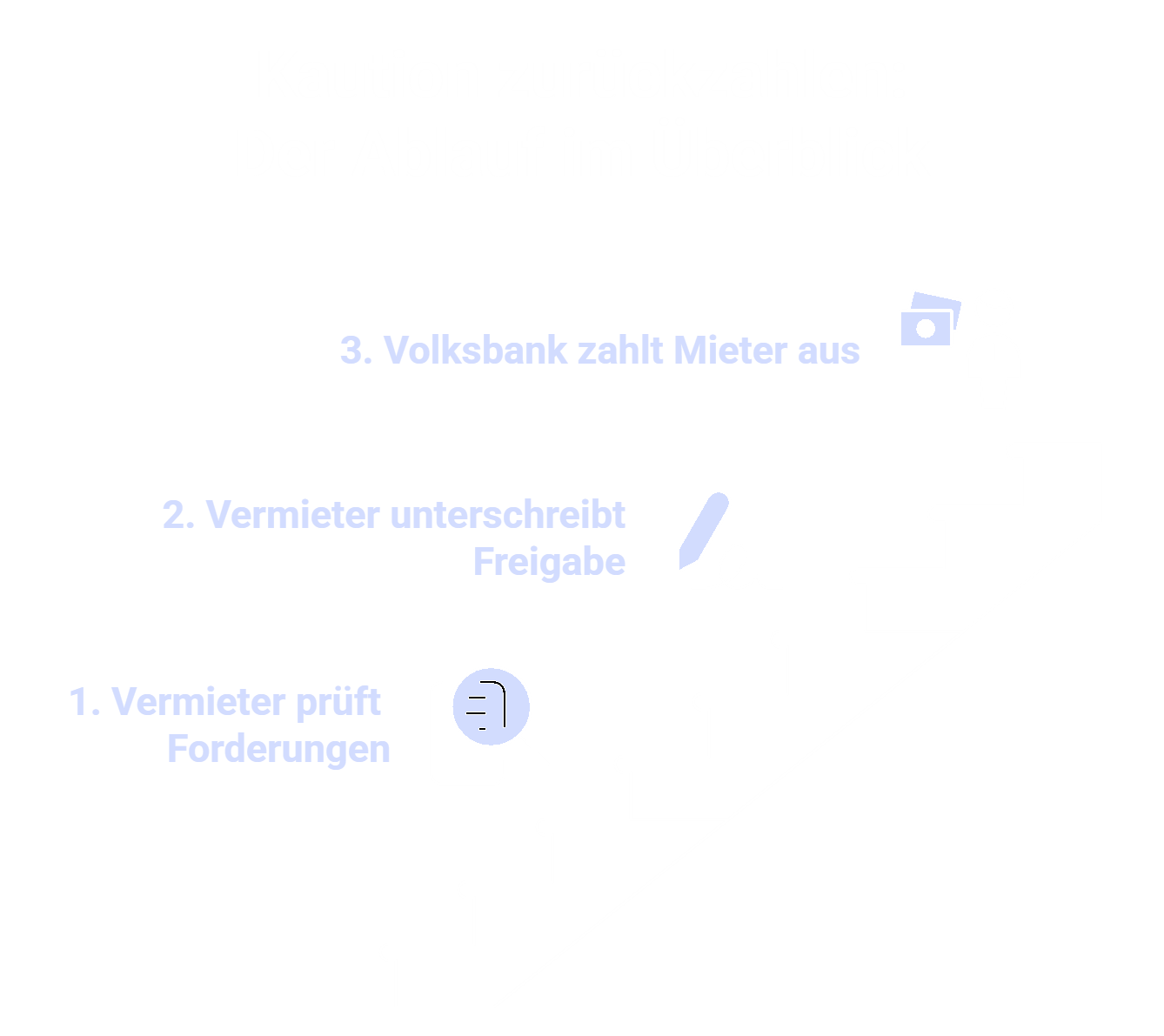 Kaution zurückzahlen: Pfandfreigabe und Auszahlung des Guthabens an den Mieter