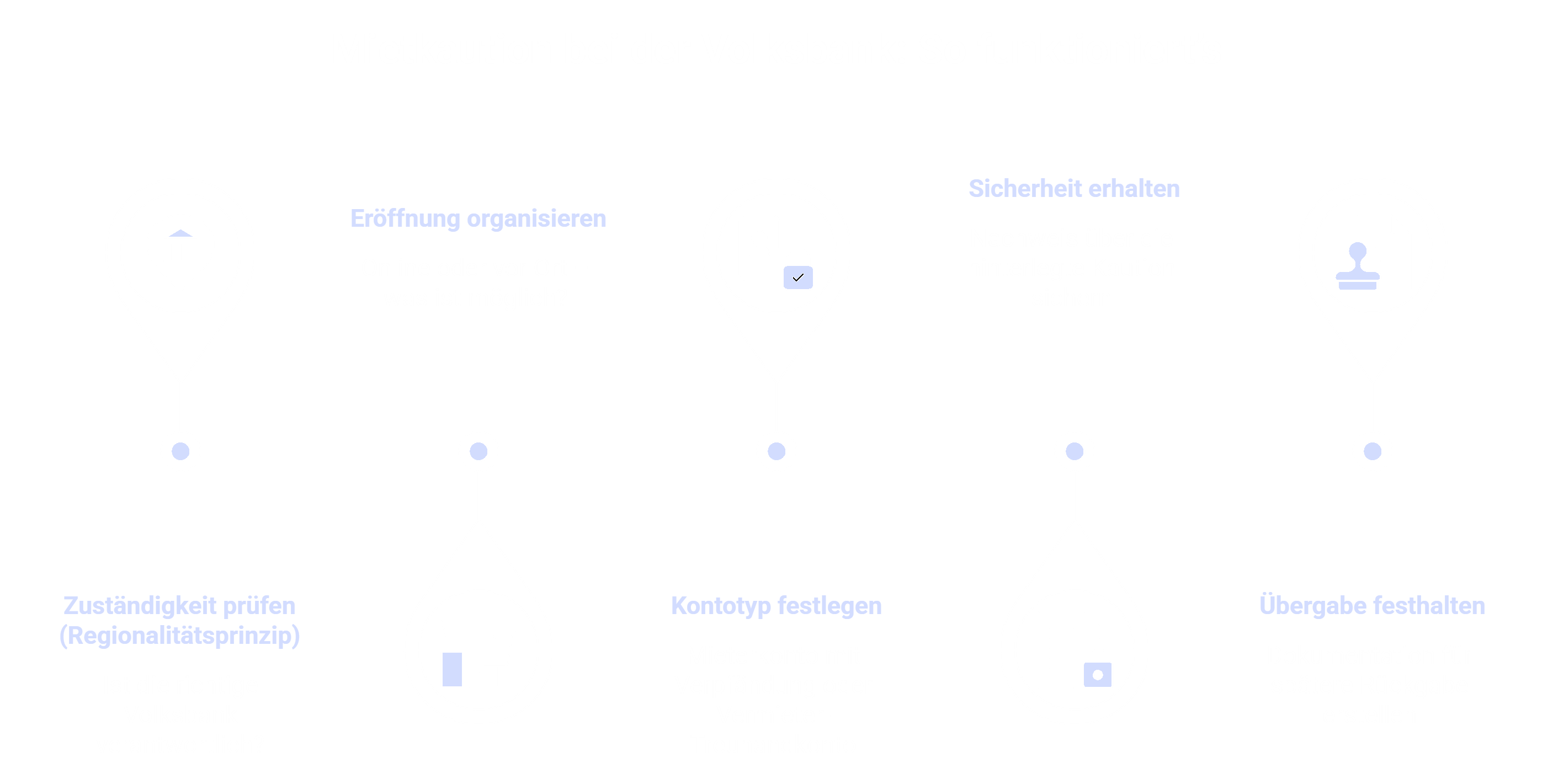 Mietkaution bei der Volksbank: So funktioniert's – Zuständigkeit prüfen, Kontotyp festlegen, Eröffnung organisieren, Sicherheit erhalten und Übergabe festhalten