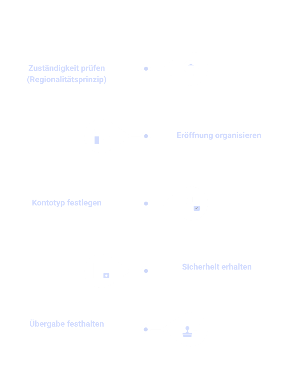 Mietkaution bei der Volksbank: So funktioniert's – Zuständigkeit prüfen, Kontotyp festlegen, Eröffnung organisieren, Sicherheit erhalten und Übergabe festhalten